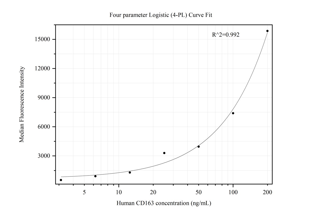 Cytometric bead array standard curve of MP50318-2, CD163 Monoclonal Matched Antibody Pair, PBS Only. Capture antibody: 68218-4-PBS. Detection antibody: 68218-3-PBS. Standard:Ag26721. Range: 3.125-200 ng/mL.  